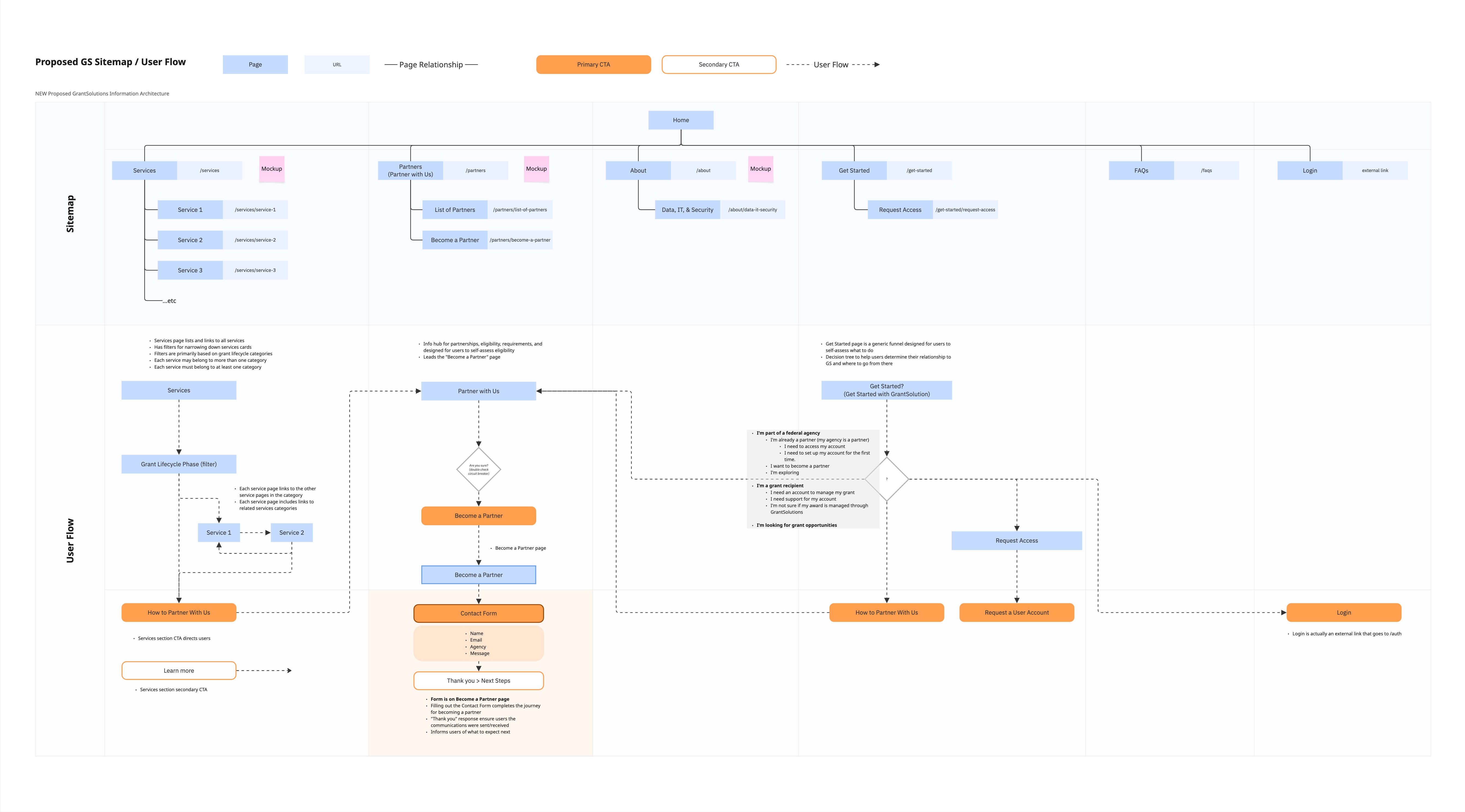Ariel Cotton UI UX Design Department of Health and Human Services GrantSolutions grants management