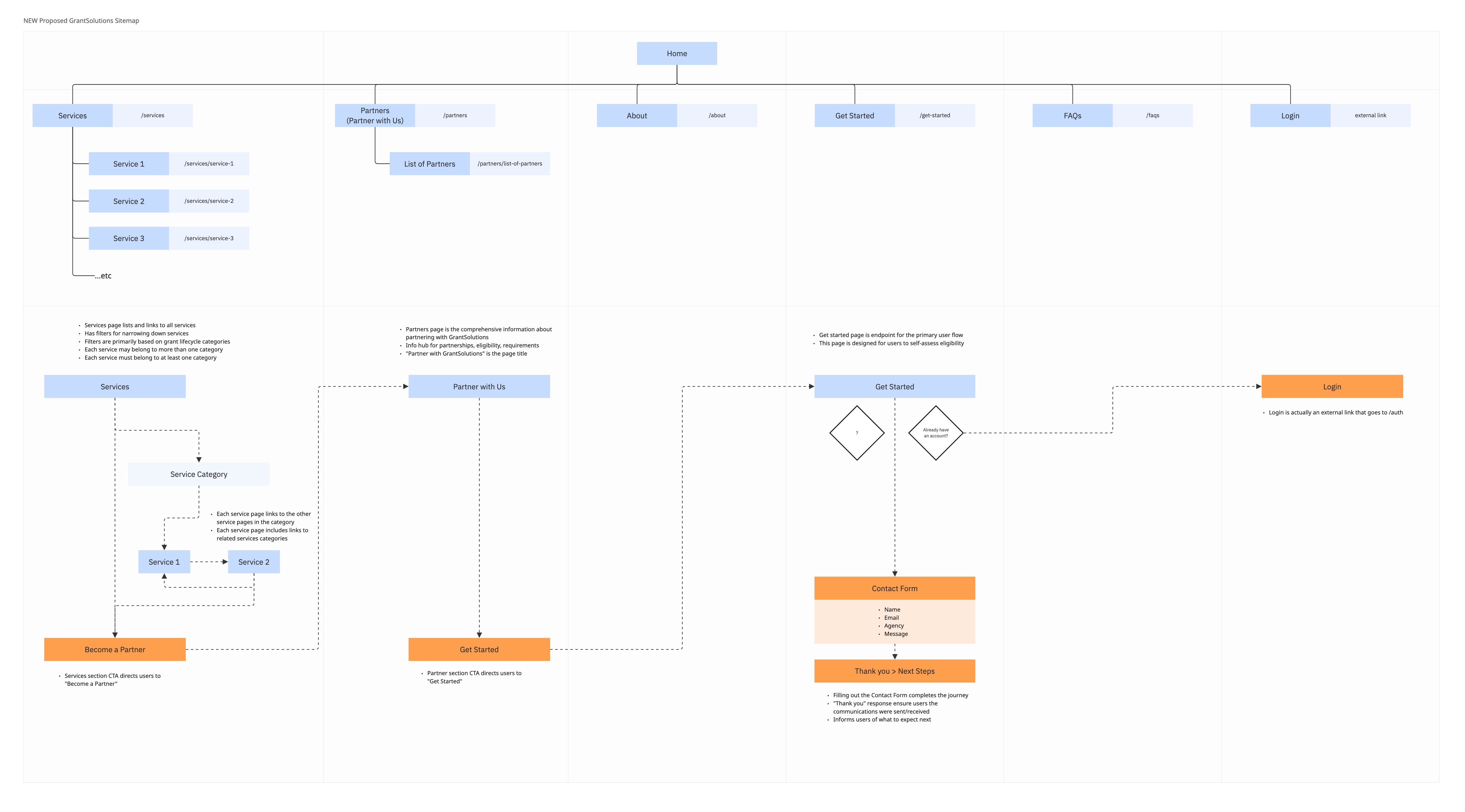 Ariel Cotton UI UX Design Department of Health and Human Services GrantSolutions grants management