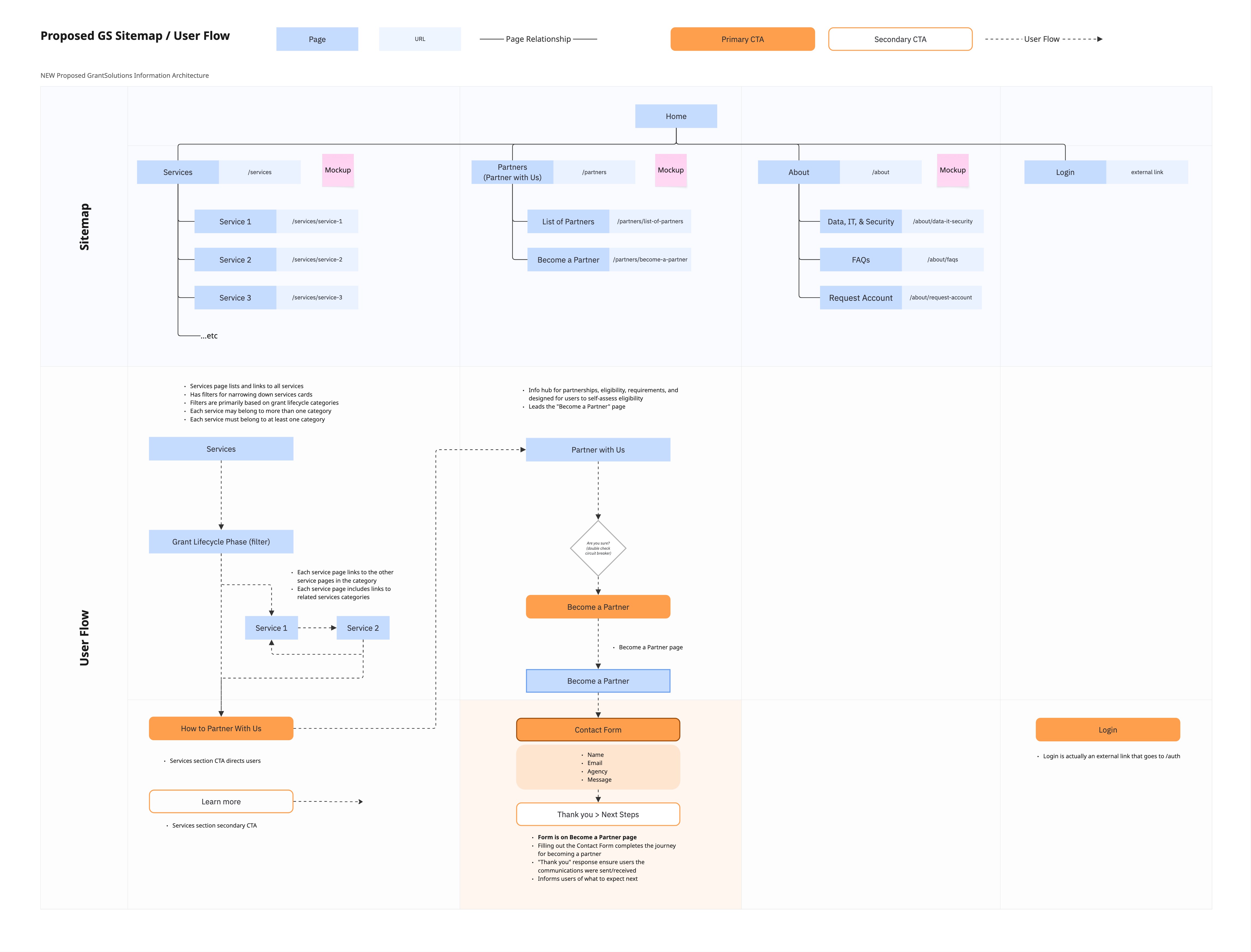 Ariel Cotton UI UX Design Department of Health and Human Services GrantSolutions grants management